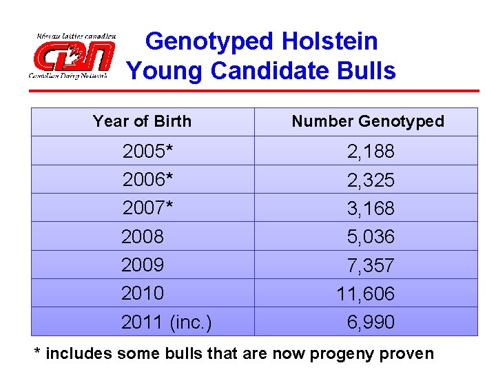 Genotyped Holstein Young Candidate Bulls Year of Birth 2005* 2006* 2007* 2008 2009 2010