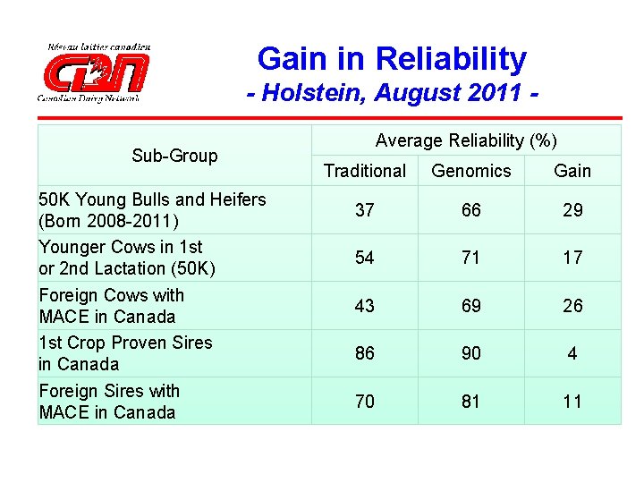 Gain in Reliability - Holstein, August 2011 Sub-Group 50 K Young Bulls and Heifers