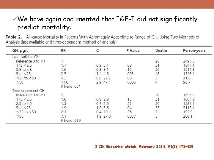 üWe have again documented that IGF-I did not significantly predict mortality. J Clin Endocrinol