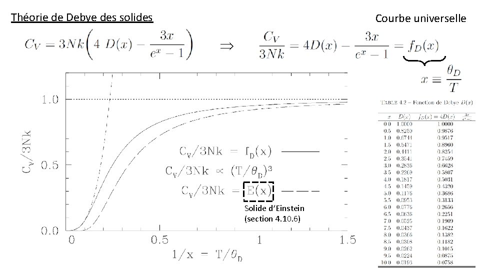 Théorie de Debye des solides Courbe universelle Solide d’Einstein (section 4. 10. 6) 