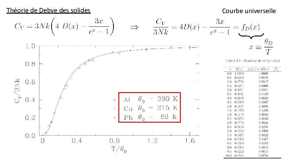 Théorie de Debye des solides Courbe universelle 