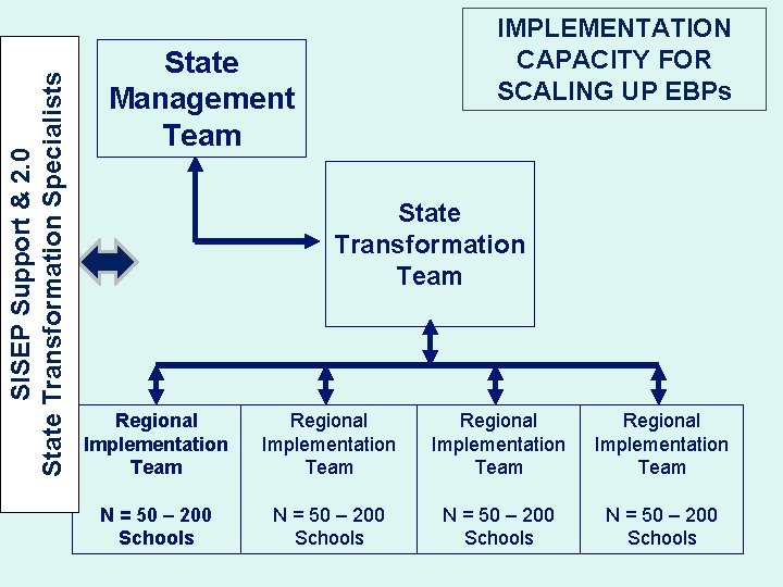 SISEP Support & 2. 0 State Transformation Specialists IMPLEMENTATION CAPACITY FOR SCALING UP EBPs