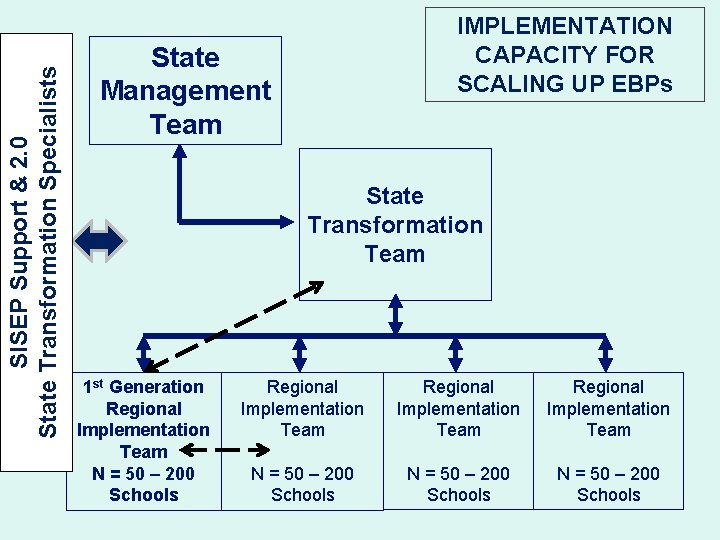 SISEP Support & 2. 0 State Transformation Specialists IMPLEMENTATION CAPACITY FOR SCALING UP EBPs