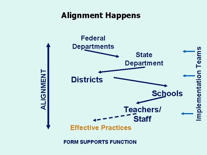 Federal Departments ALIGNMENT State Department Districts Schools Teachers/ Staff Effective Practices FORM SUPPORTS FUNCTION