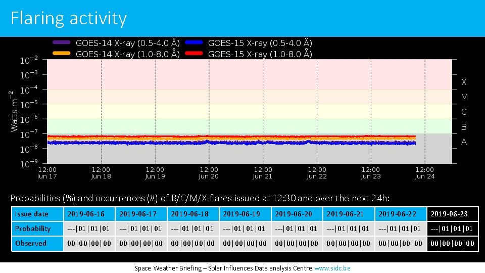 Flaring activity Probabilities (%) and occurrences (#) of B/C/M/X-flares issued at 12: 30 and