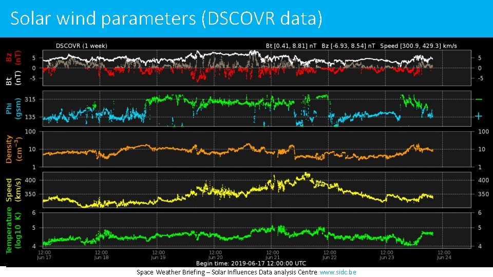 Solar wind parameters (DSCOVR data) Space Weather Briefing – Solar Influences Data analysis Centre