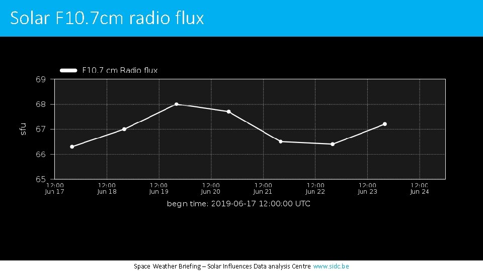 Solar F 10. 7 cm radio flux Space Weather Briefing – Solar Influences Data