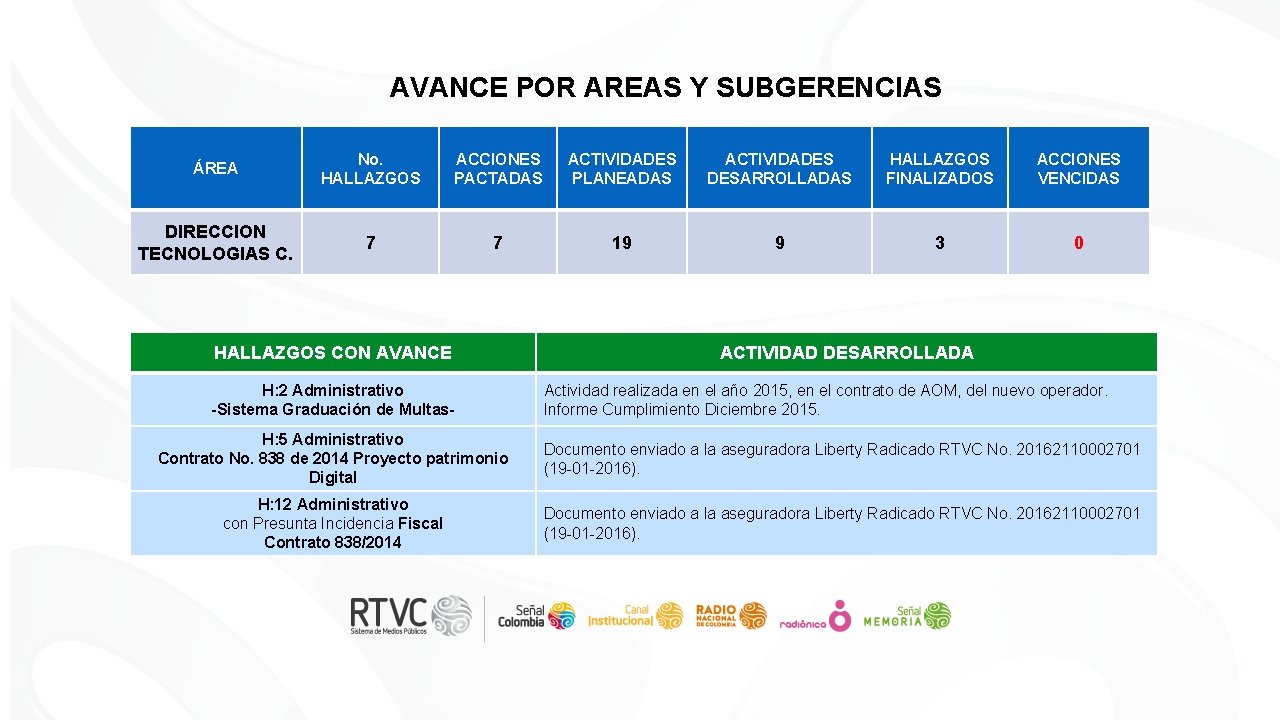 AVANCE POR AREAS Y SUBGERENCIAS ÁREA No. HALLAZGOS ACCIONES PACTADAS ACTIVIDADES PLANEADAS ACTIVIDADES DESARROLLADAS