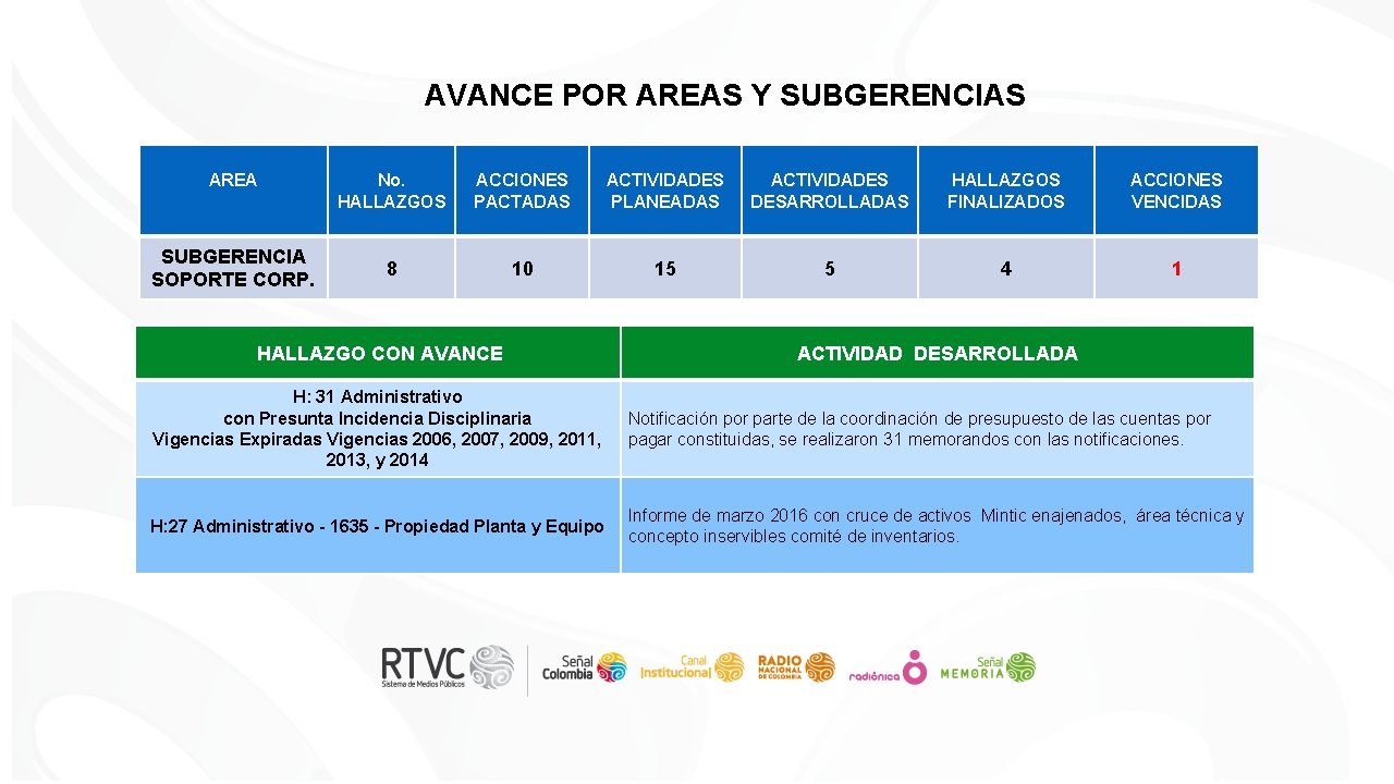 AVANCE POR AREAS Y SUBGERENCIAS AREA SUBGERENCIA SOPORTE CORP. No. HALLAZGOS ACCIONES PACTADAS ACTIVIDADES