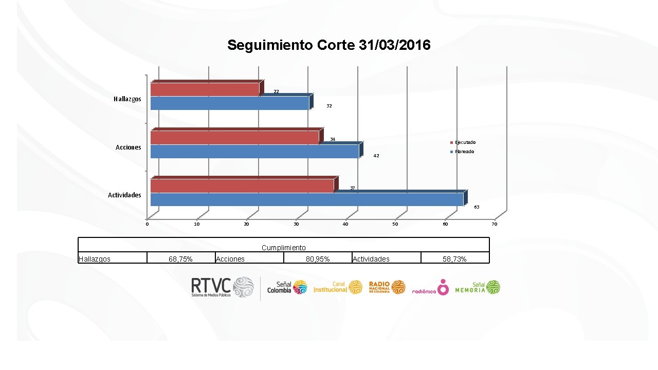 Seguimiento Corte 31/03/2016 22 Hallazgos 32 34 Ejecutado Acciones Planeado 42 37 Actividades 63