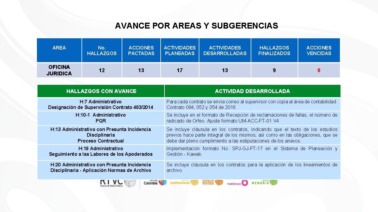 AVANCE POR AREAS Y SUBGERENCIAS AREA OFICINA JURIDICA No. HALLAZGOS ACCIONES PACTADAS ACTIVIDADES PLANEADAS