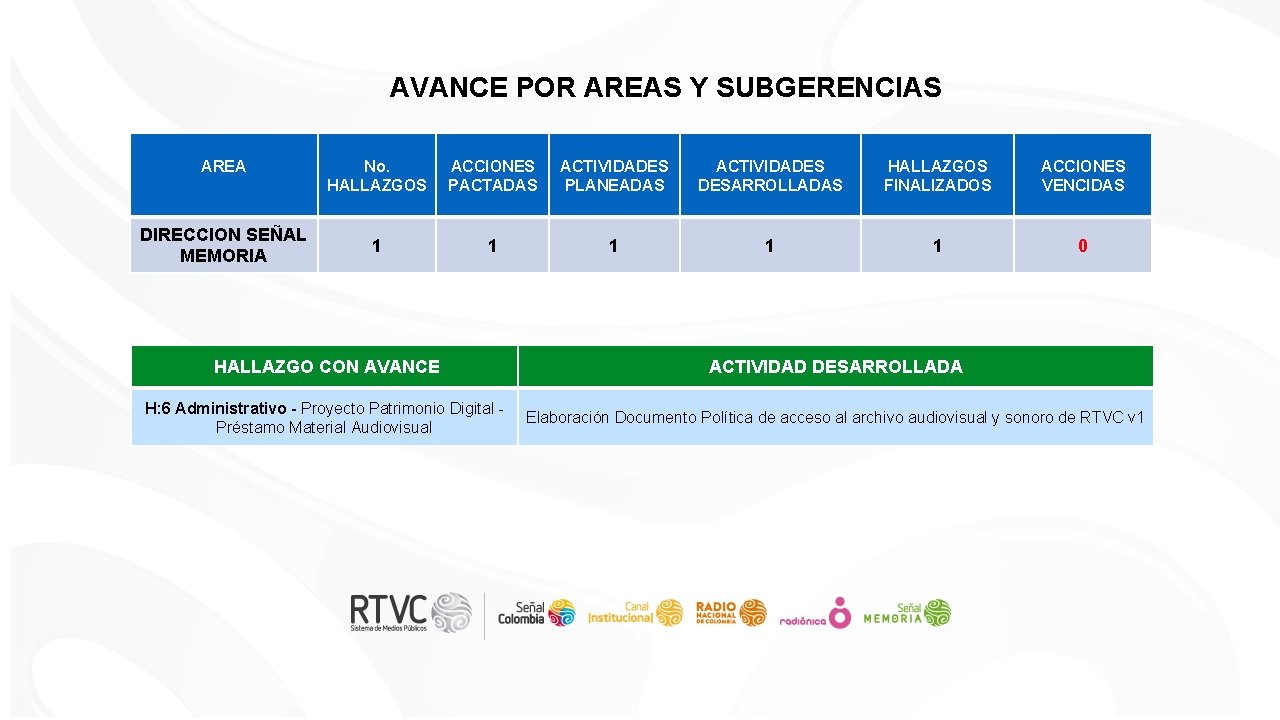 AVANCE POR AREAS Y SUBGERENCIAS AREA DIRECCION SEÑAL MEMORIA No. HALLAZGOS ACCIONES PACTADAS ACTIVIDADES