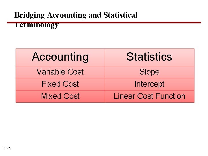 Bridging Accounting and Statistical Terminology 1 -10 Accounting Statistics Variable Cost Slope Fixed Cost