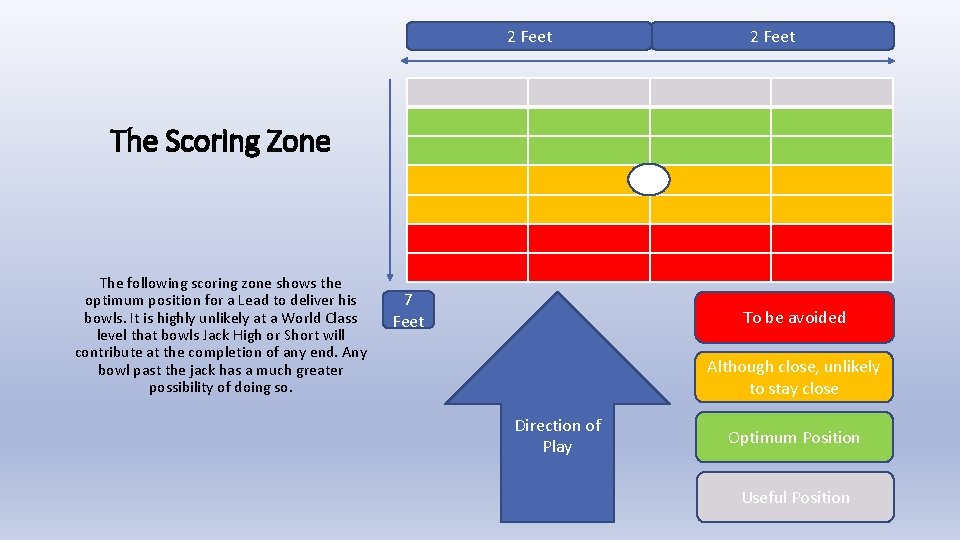 2 Feet The Scoring Zone JA The following scoring zone shows the optimum position