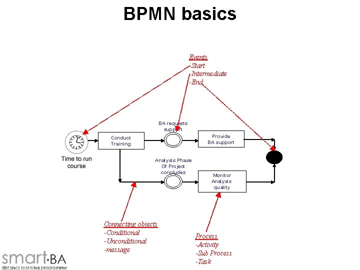 BPMN basics Events -Start -Intermediate -End BA requests support Provide BA support Conduct Training