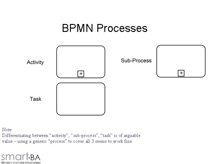 BPMN Processes Note: Differentiating between “activity”, “sub-process”, “task” is of arguable value – using