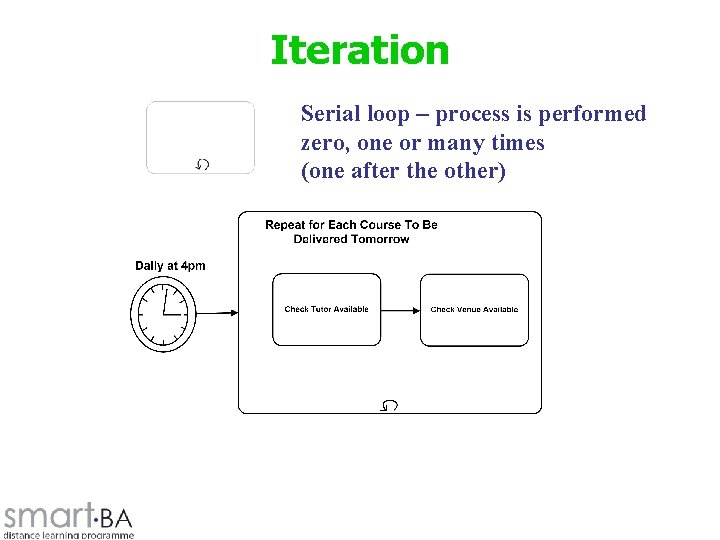 Iteration Serial loop – process is performed zero, one or many times (one after