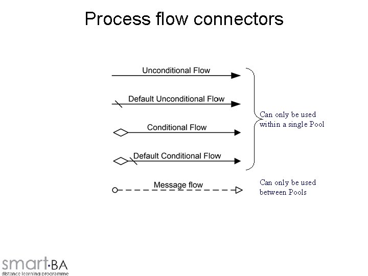 Process flow connectors Can only be used within a single Pool Can only be