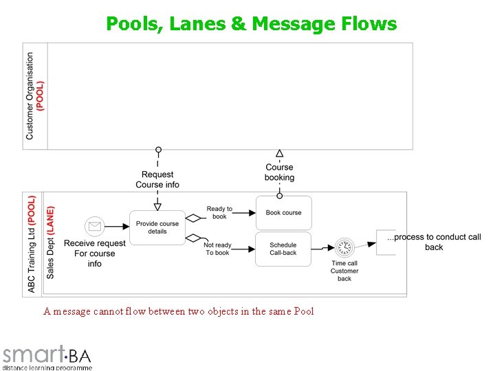 Pools, Lanes & Message Flows A message cannot flow between two objects in the