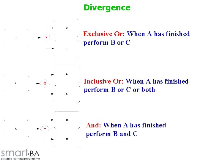 Divergence Exclusive Or: When A has finished perform B or C Inclusive Or: When