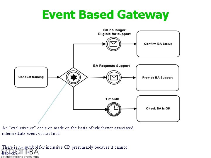 Event Based Gateway An “exclusive or” decision made on the basis of whichever associated