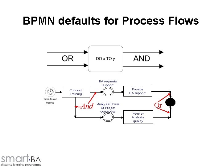 BPMN defaults for Process Flows BA requests support Provide BA support Conduct Training And