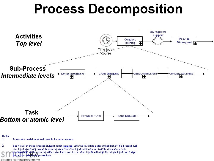 Process Decomposition Activities Top level Sub-Process Intermediate levels + + Task Bottom or atomic