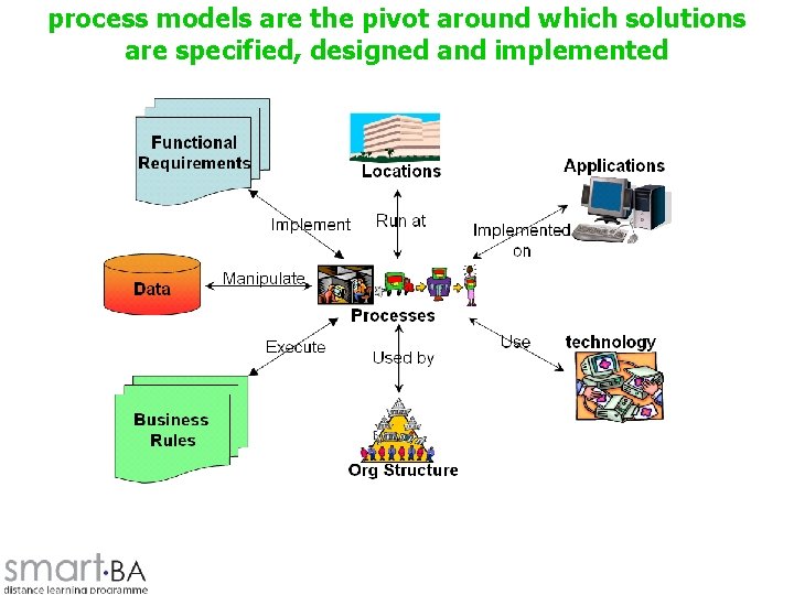 process models are the pivot around which solutions are specified, designed and implemented 