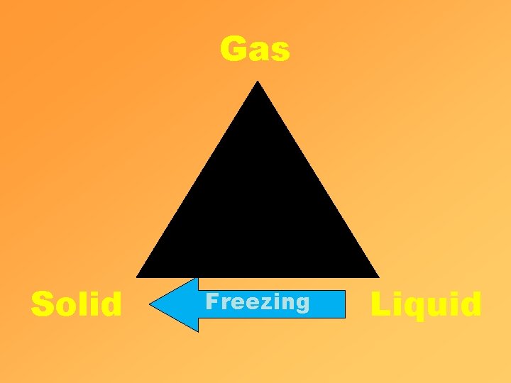 Gas Solid Freezing Liquid 