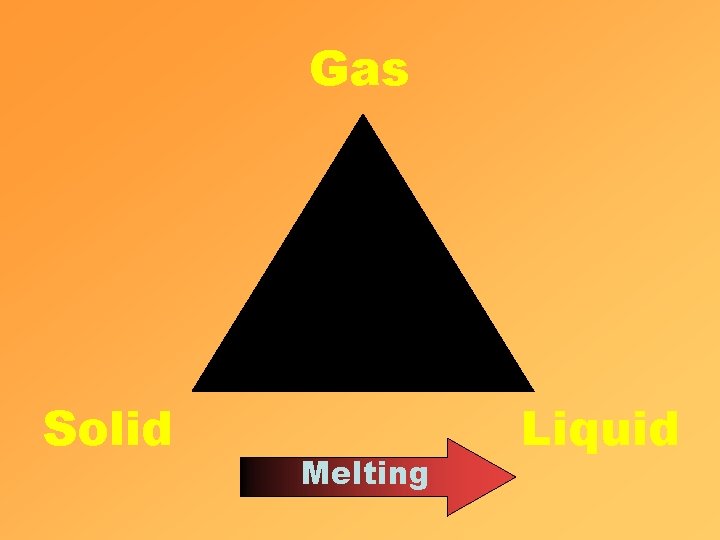 Gas Solid Melting Liquid 