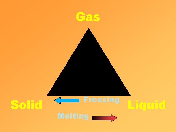 Gas Solid Freezing Melting Liquid 