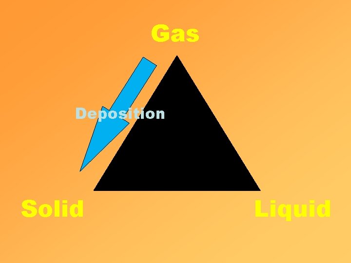Gas Deposition Solid Liquid 