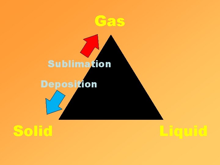 Gas Sublimation Deposition Solid Liquid 