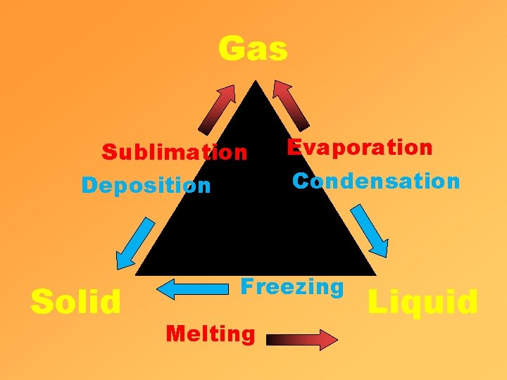 Gas Sublimation Deposition Solid Evaporation Condensation Freezing Melting Liquid 