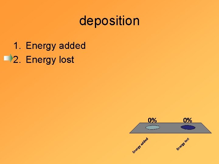 deposition 1. Energy added 2. Energy lost 