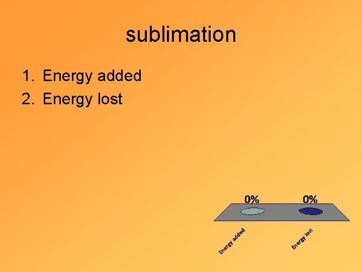 sublimation 1. Energy added 2. Energy lost 
