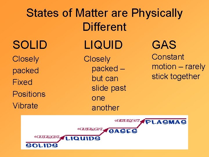 States of Matter are Physically Different SOLID LIQUID GAS Closely packed Fixed Positions Vibrate