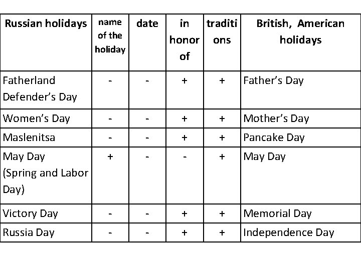Russian holidays name of the holiday date in traditi honor ons of British, American
