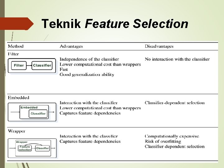 Teknik Feature Selection 