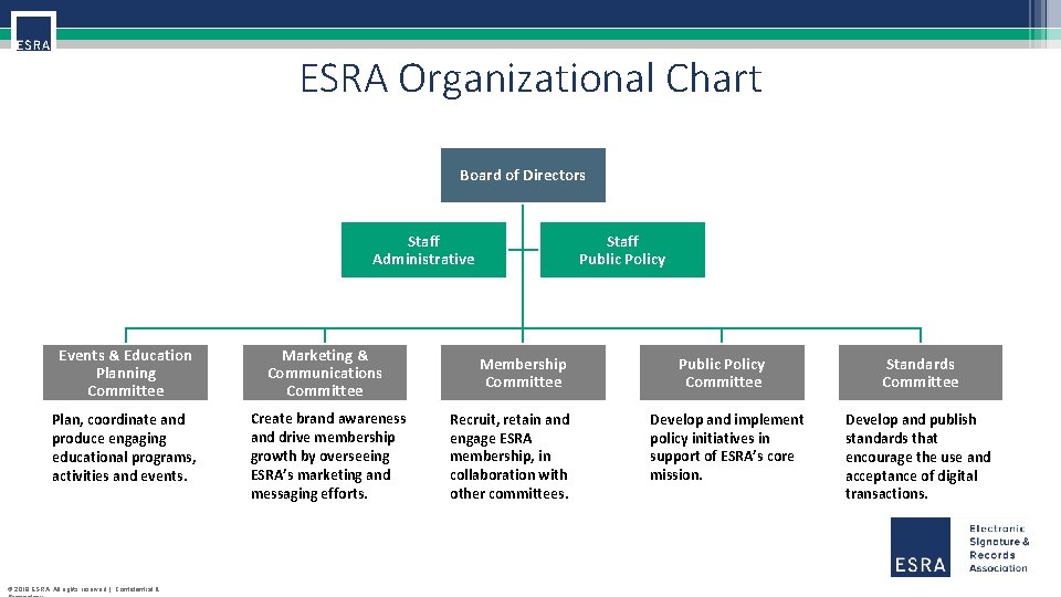 ESRA Organizational Chart Board of Directors Staff Administrative Events & Education Planning Committee Marketing
