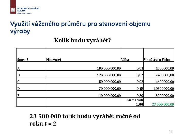 Využití váženého průměru pro stanovení objemu výroby Kolik budu vyrábět? Scénař Množství Váha Množství