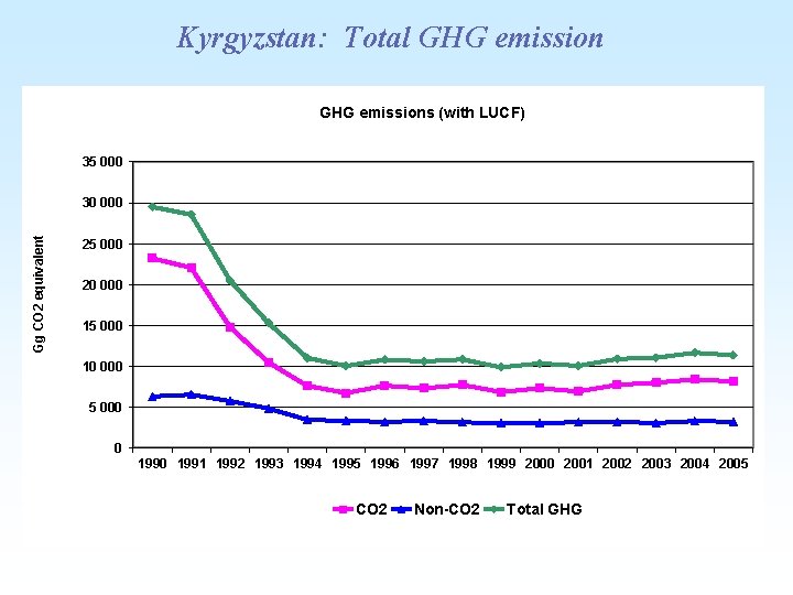 Kyrgyzstan: Total GHG emissions (with LUCF) 35 000 Gg CO 2 equivalent 30 000