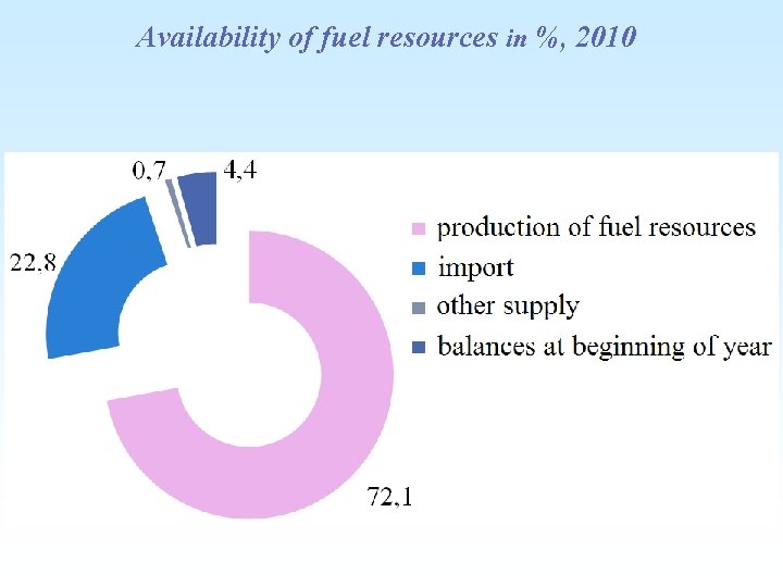 Availability of fuel resources in %, 2010 