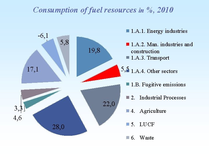 Consumption of fuel resources in %, 2010 -6, 1 1. A. 1. Energy industries