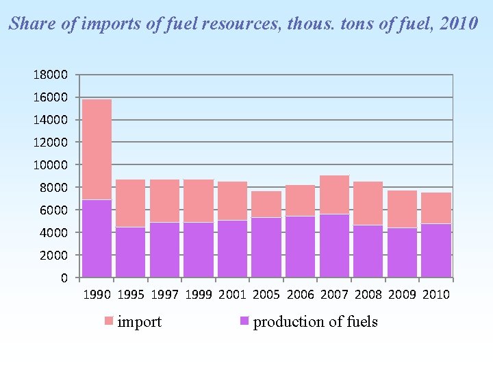 Share of imports of fuel resources, thous. tons of fuel, 2010 18000 16000 14000