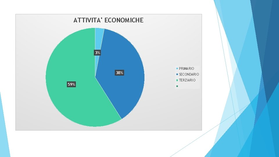 ATTIVITA' ECONOMICHE 3% 38% 59% PRIMARIO SECONDARIO TERZIARIO 