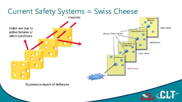 Current Safety Systems = Swiss Cheese 