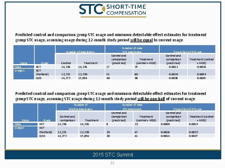 Predicted control and comparison group STC usage and minimum detectable effect estimates for treatment