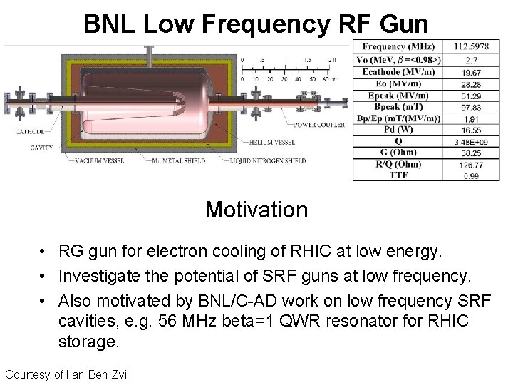 BNL Low Frequency RF Gun Motivation • RG gun for electron cooling of RHIC