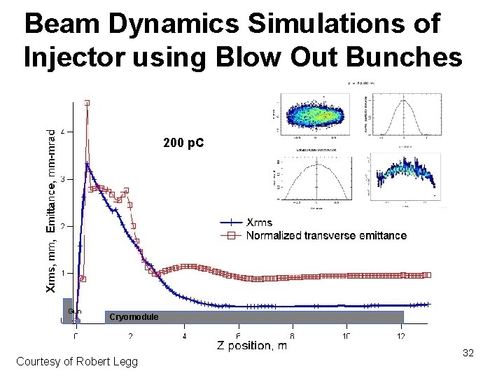 Beam Dynamics Simulations of Injector using Blow Out Bunches 200 p. C Gun Cryomodule